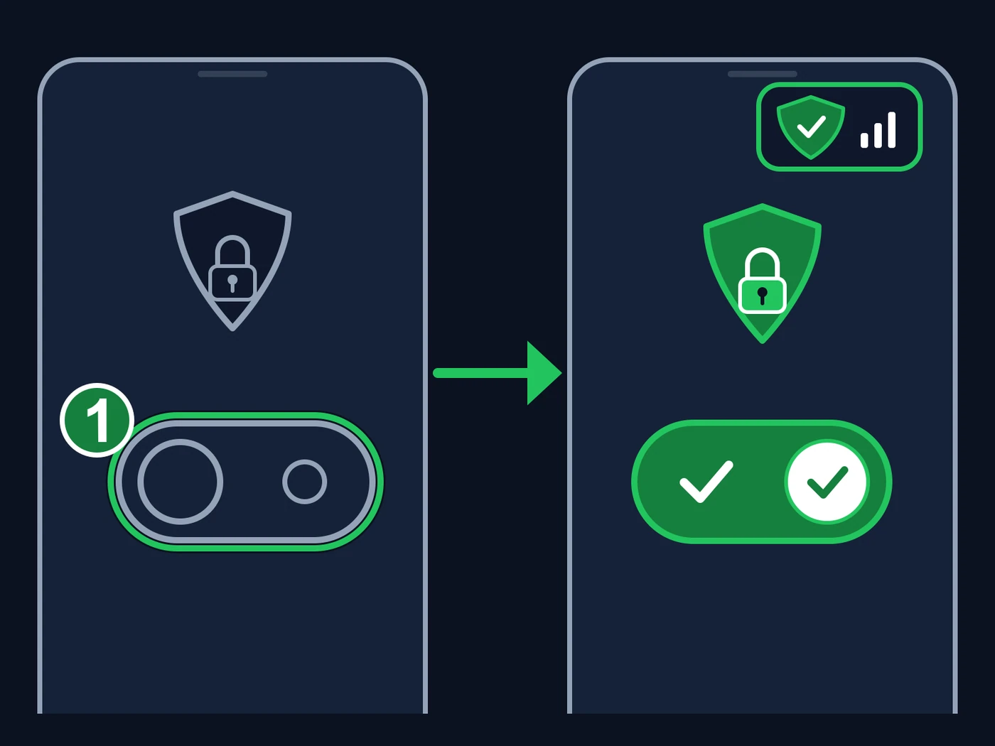 Ilustração, não a tela real: dois iPhones lado a lado, com uma seta verde da esquerda para a direita. À esquerda, o LocalDevVPN desligado: um escudo com cadeado só em contorno e um botão em pílula vazio, com a marca verde 1. À direita, o LocalDevVPN ligado: o escudo preenchido de verde, o botão da pílula cheio, com um visto, e, no alto da tela, um pequeno escudo com visto que indica a VPN ativa.